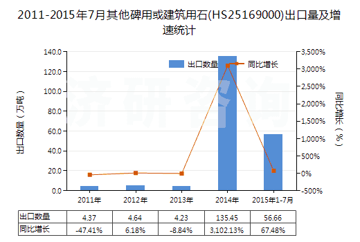 2011-2015年7月其他碑用或建筑用石(HS25169000)出口量及增速統(tǒng)計